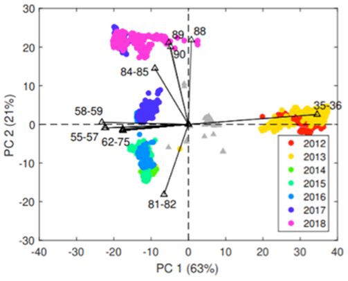 Principal Component Analysis (MEDA, Matlab)